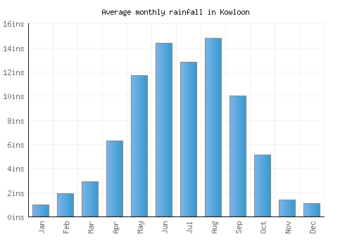 Kowloon monthly rainfall chart (inches)
