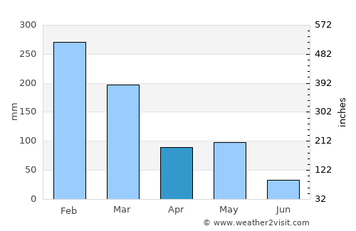 Kowo average rain in April