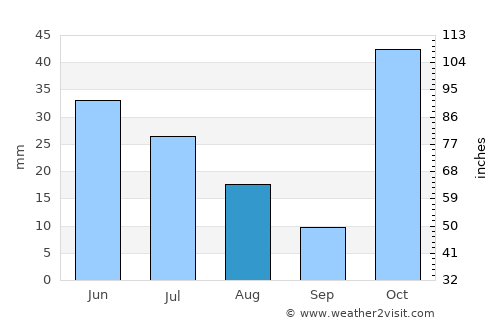 Kowo average rain in August