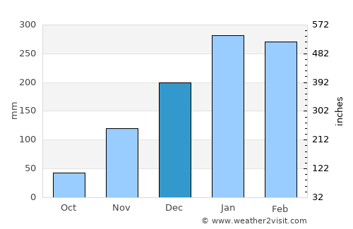 Kowo average rain in December