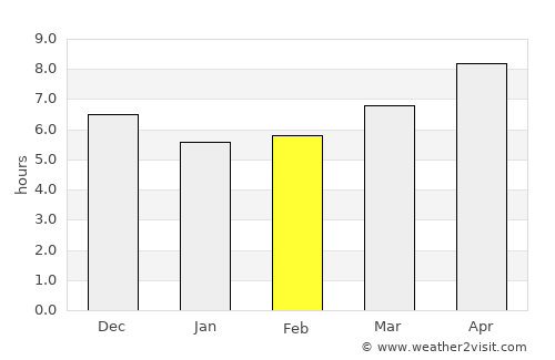 Kowo average rain in February