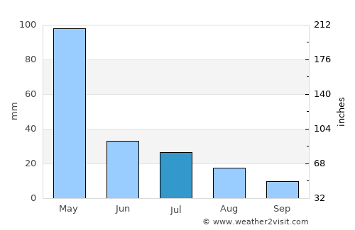 Kowo average rain in July