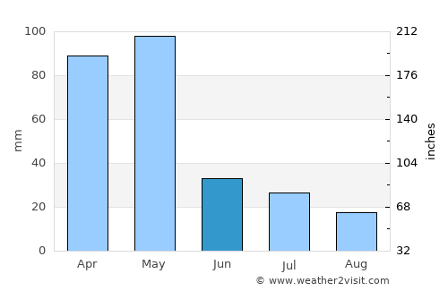 Kowo average rain in June