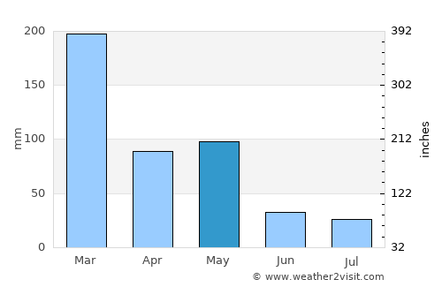 Kowo average rain in May