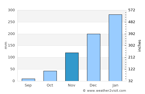 Kowo average rain in November