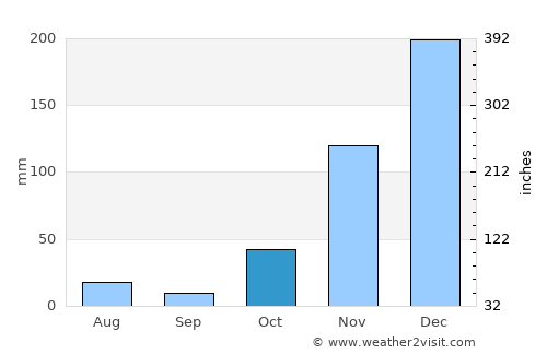 Kowo average rain in October