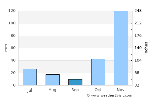 Kowo average rain in September