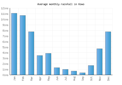 Kowo monthly rainfall chart (inches)