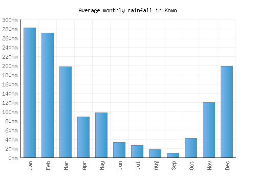 Kowo monthly rainfall chart (mm)