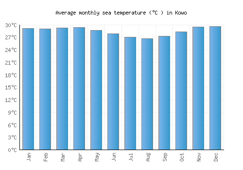 Kowo average sea temperature chart (Celsius)