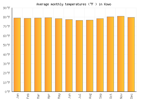 Kowo average temperature chart (Fahrenheit)