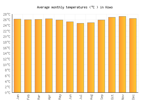 Kowo average temperature chart (Celsius)