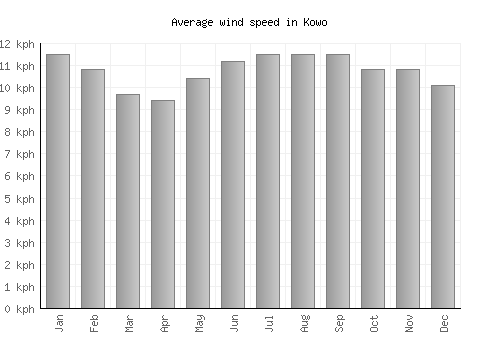 Kowo average winspeed by month (km/h)