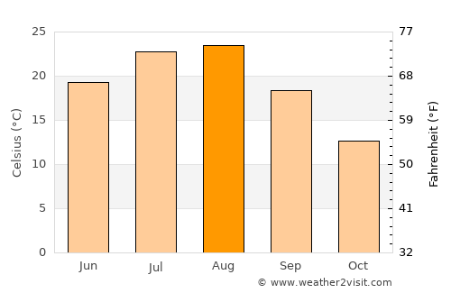 Kowŏn-ŭp average temperature in August