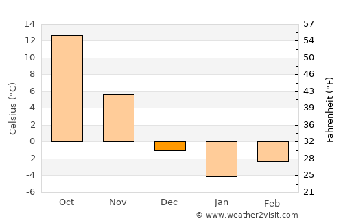 Kowŏn-ŭp average temperature in December