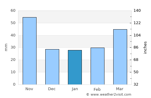 Kowŏn-ŭp average rain in January