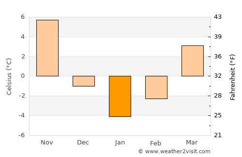 Kowŏn-ŭp average temperature in January