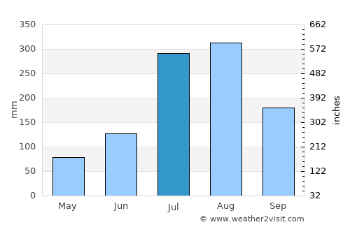Kowŏn-ŭp average rain in July