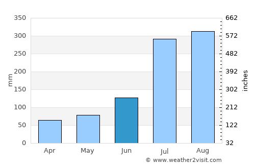 Kowŏn-ŭp average rain in June