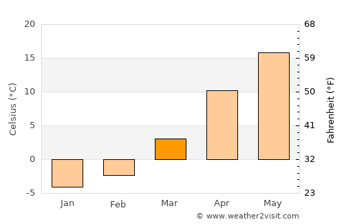 Kowŏn-ŭp average temperature in March