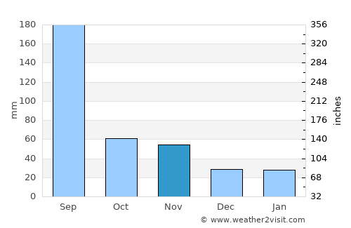 Kowŏn-ŭp average rain in November