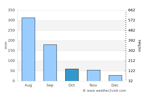Kowŏn-ŭp average rain in October
