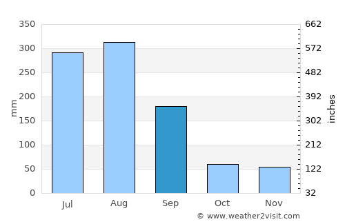 Kowŏn-ŭp average rain in September
