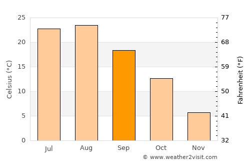 Kowŏn-ŭp average temperature in September