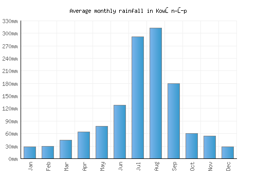 Kowŏn-ŭp monthly rainfall chart (mm)