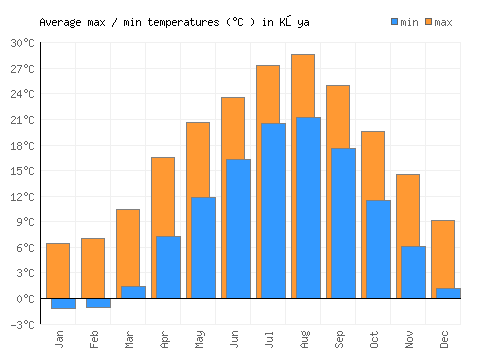 Kōya average minimum / maximum temperatures (Celsius)