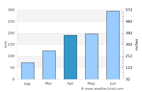 Kōya average rain in April