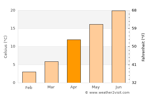Kōya average temperature in April