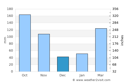 Kōya average rain in December
