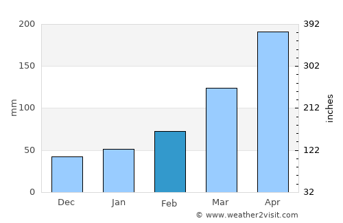 Kōya average rain in February