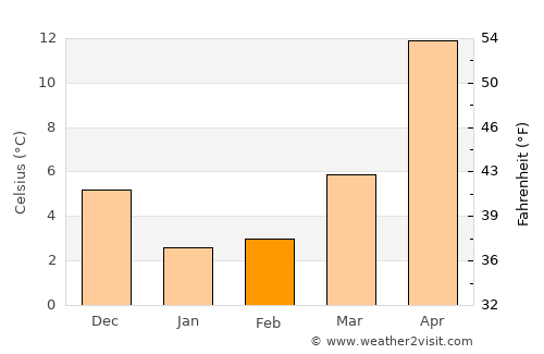 Kōya average temperature in February