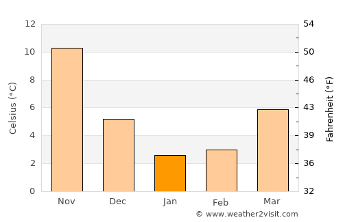 Kōya average temperature in January