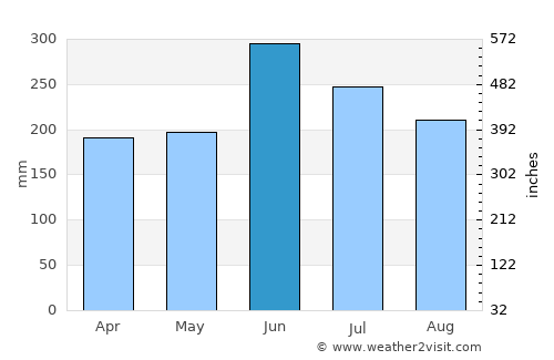 Kōya average rain in June