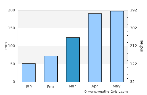 Kōya average rain in March