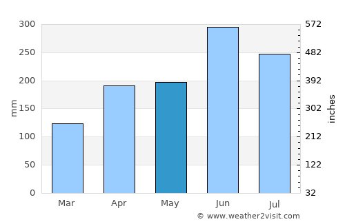 Kōya average rain in May
