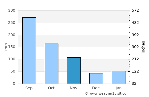 Kōya average rain in November