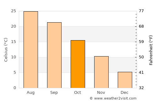 Kōya average temperature in October
