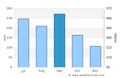 Kōya average rain in September