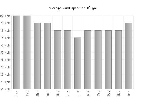 Kōya average winspeed by month (mph)
