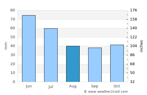 Koynare average rain in August