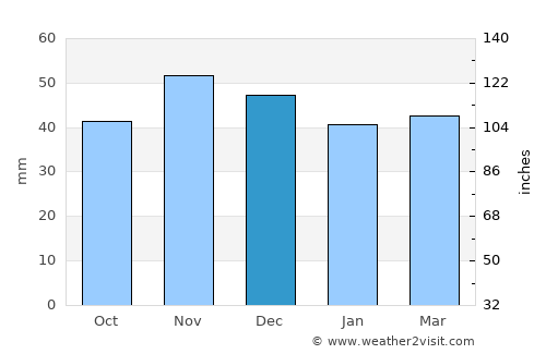 Koynare average rain in December