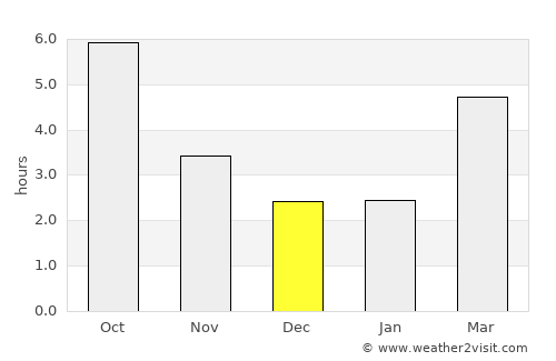Koynare average rain in December