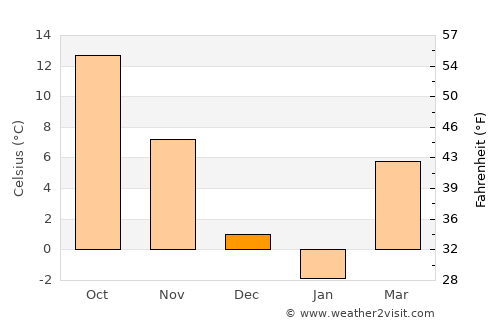 Koynare average temperature in December
