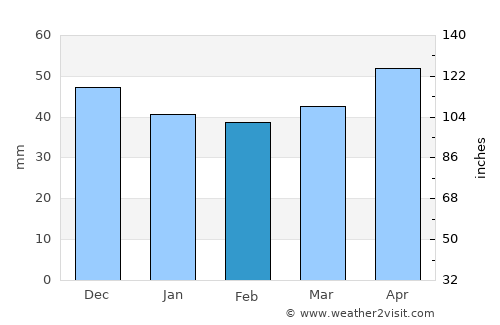 Koynare average rain in February