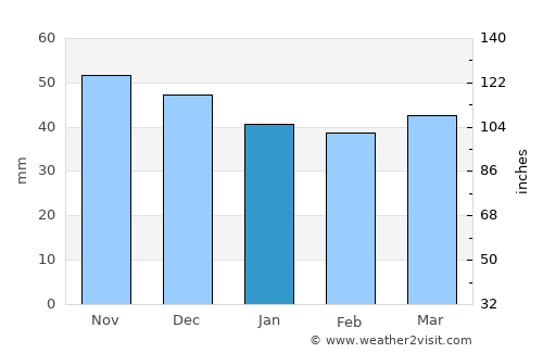 Koynare average rain in January