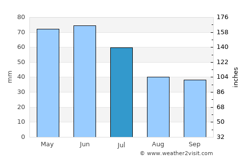 Koynare average rain in July